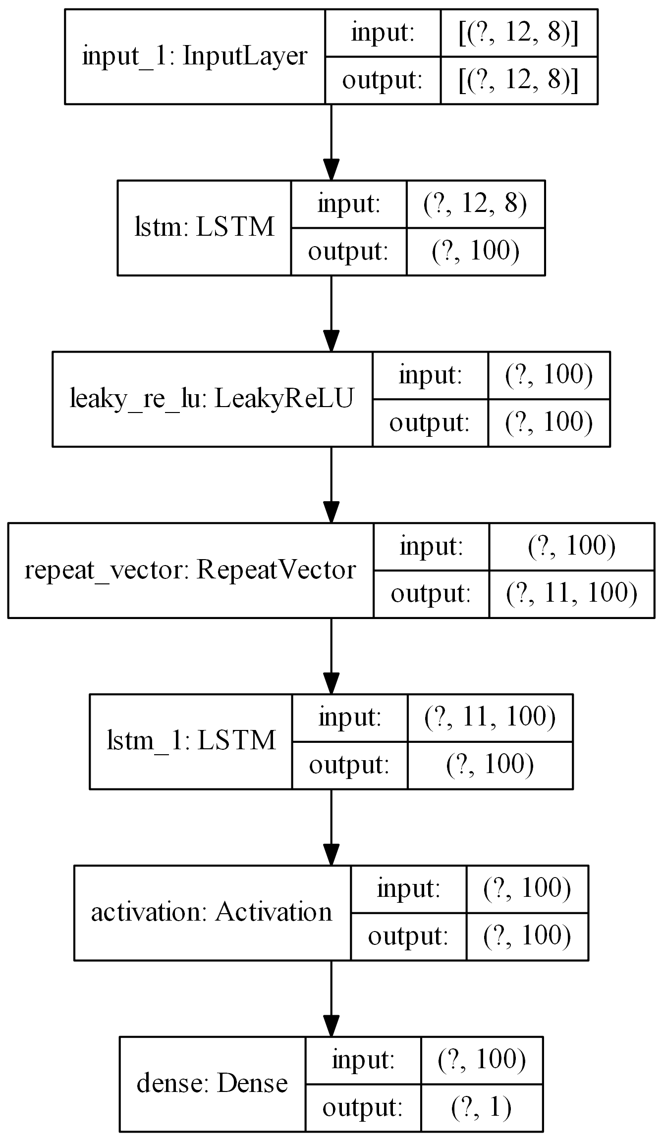 LSTM auto-encoder