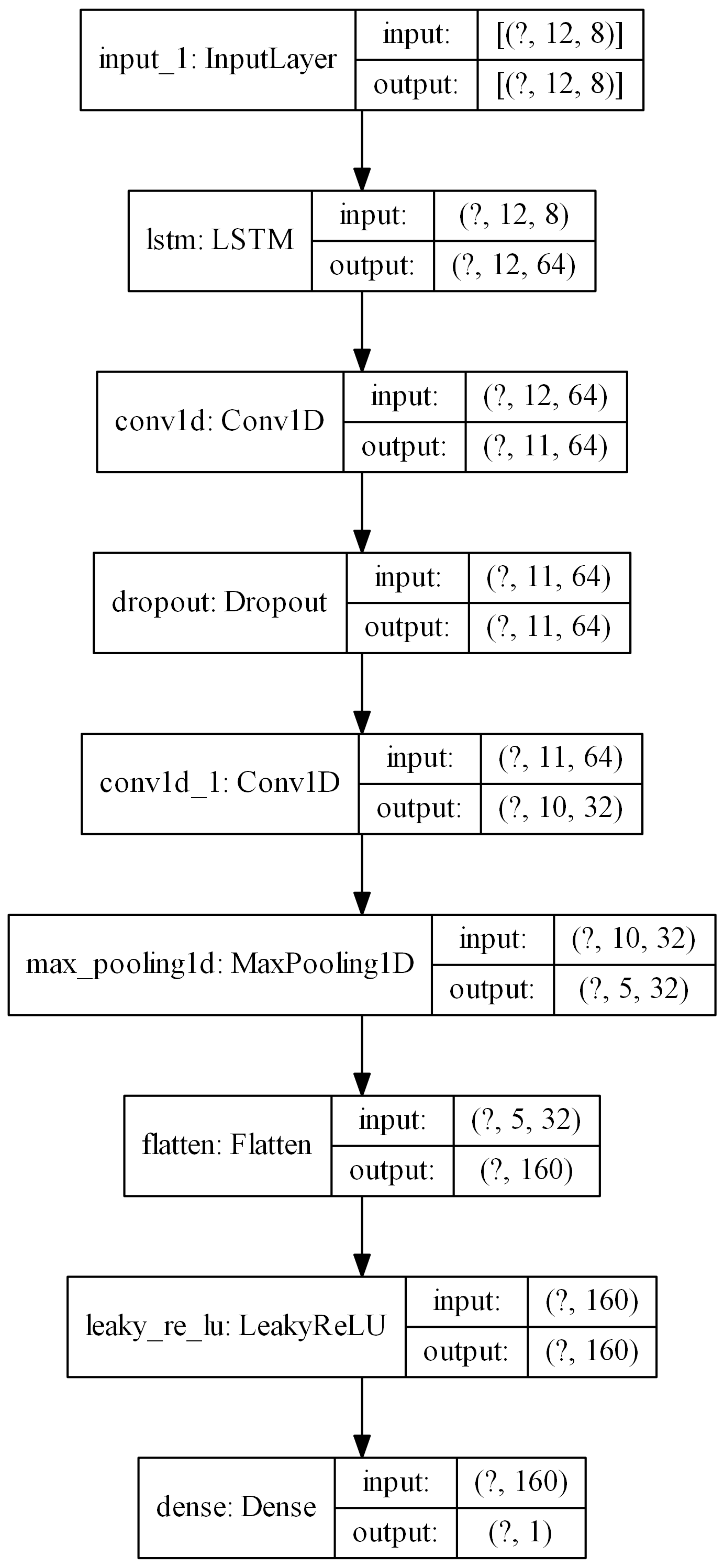 LSTM->CNN based model