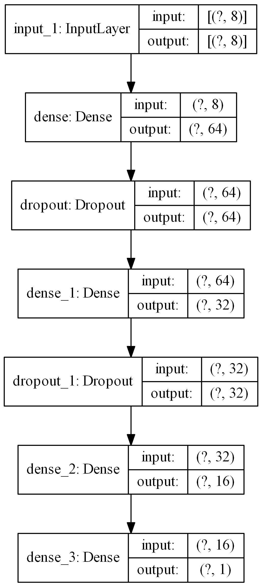 MLP based model