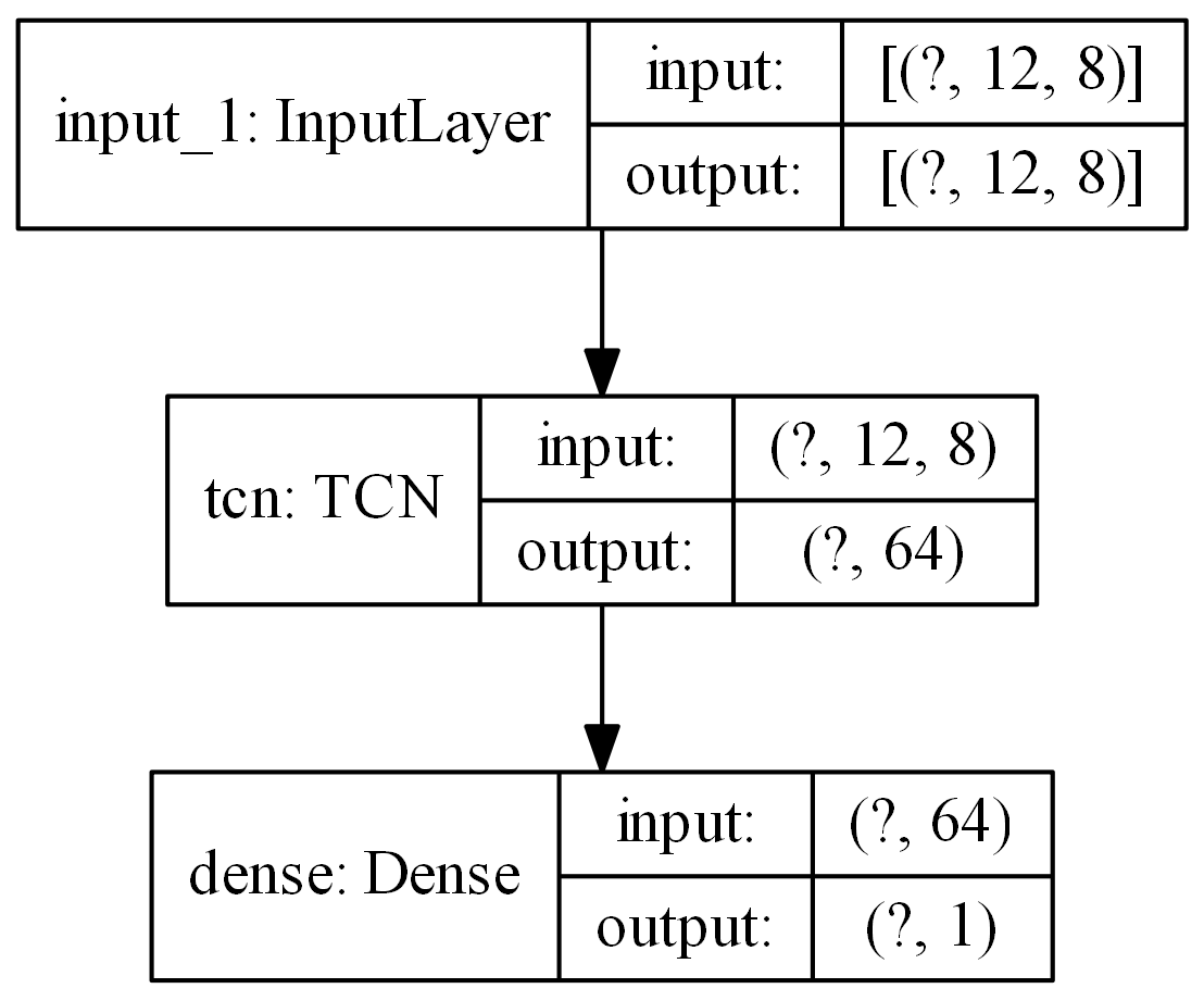 TCN layer