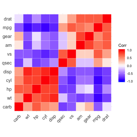 ggcorrplot: visualize correlation matrix using ggplot2