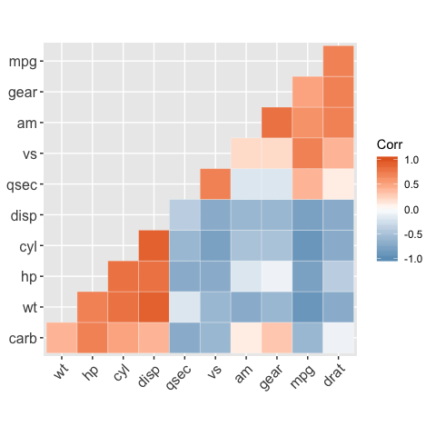 ggcorrplot: visualize correlation matrix using ggplot2