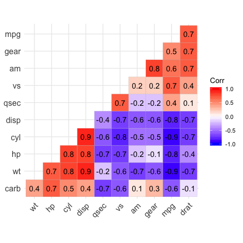 ggcorrplot: visualize correlation matrix using ggplot2