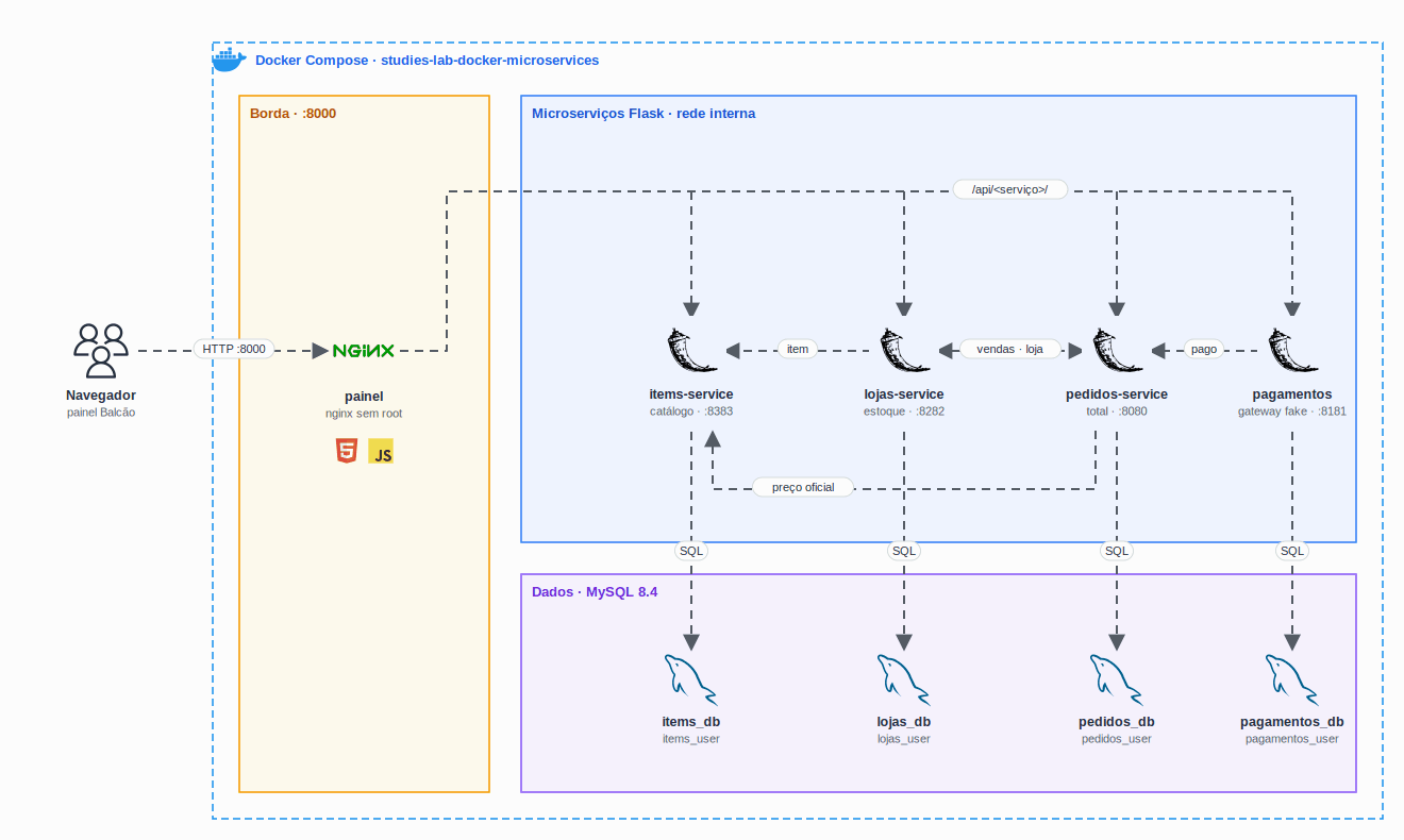 Painel nginx, quatro microserviços Flask e um MySQL por serviço