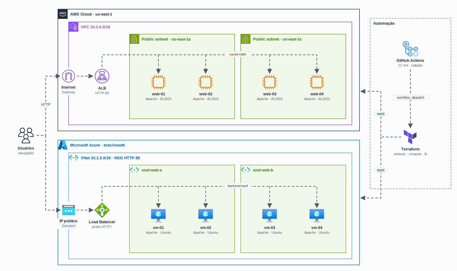Site estático com load balancer na AWS e na Azure provisionado por Terraform