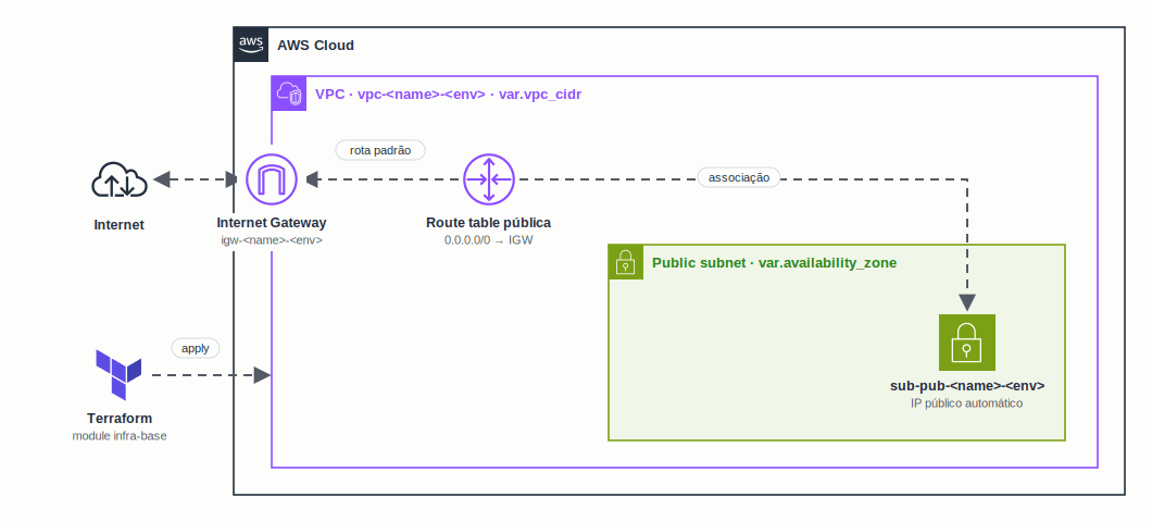 Módulo infra-base: VPC, subnet pública, Internet Gateway e route table