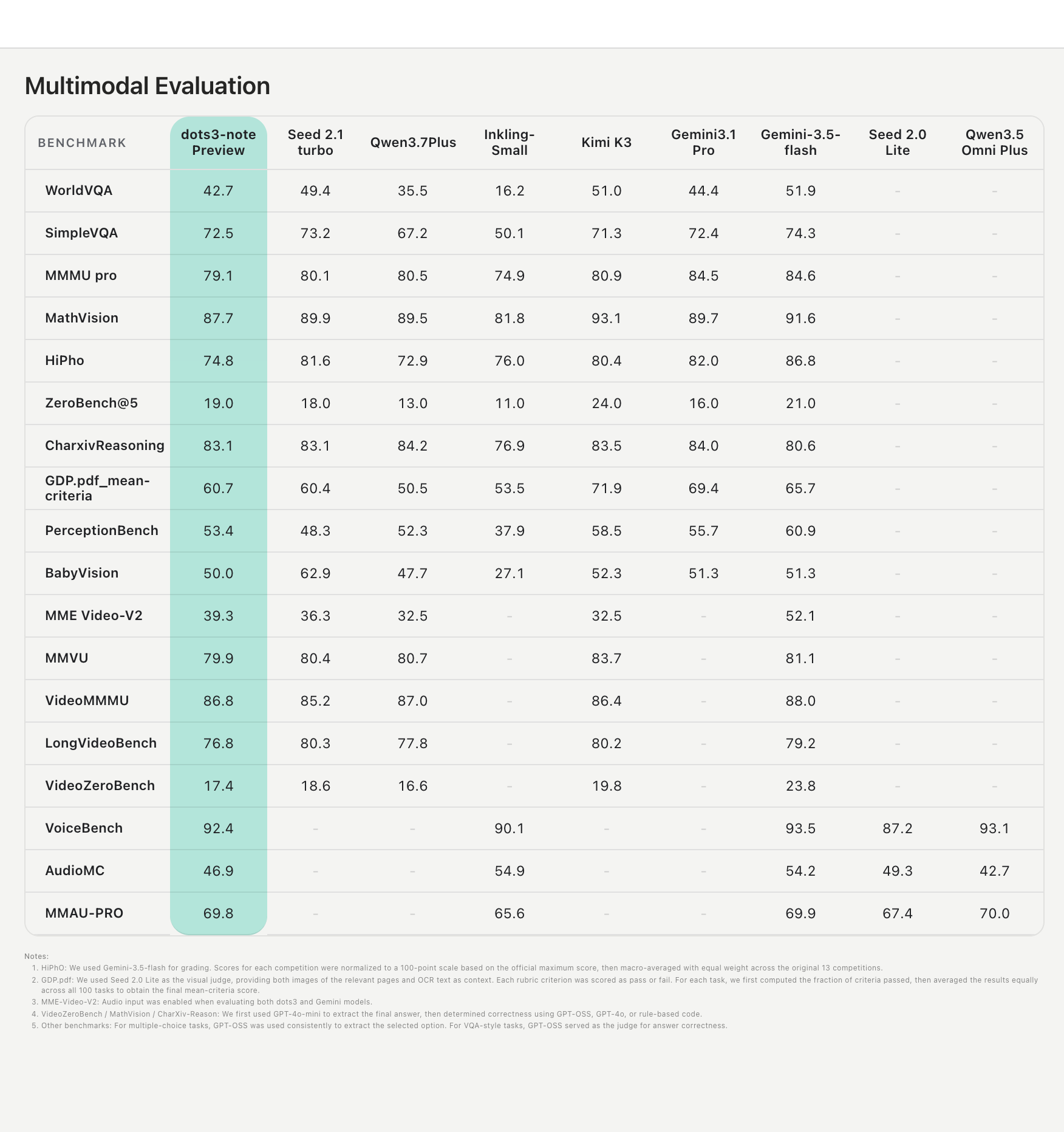 Multimodal Evaluation benchmark results
