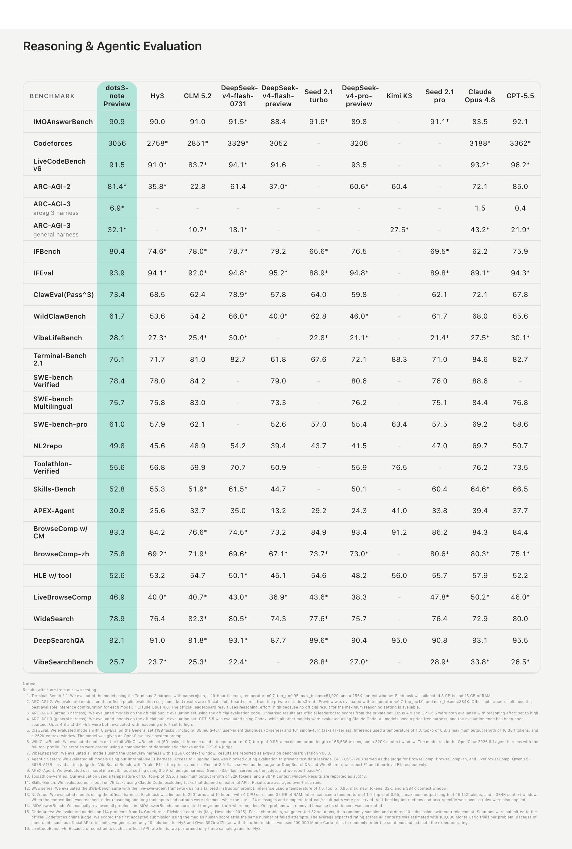 Reasoning and Agentic Evaluation benchmark results