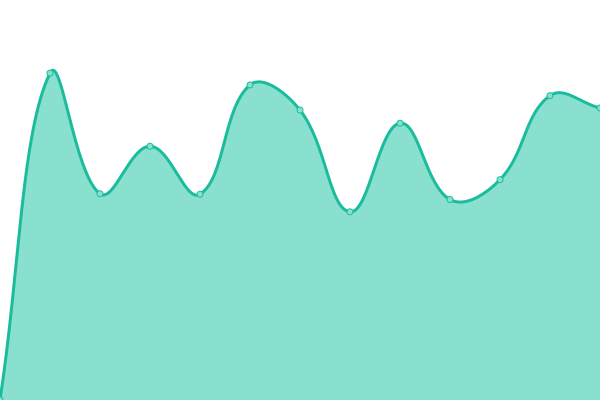 Response time graph