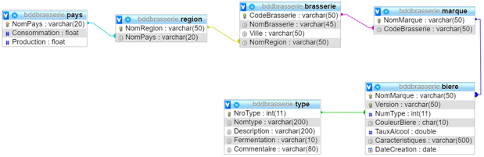 Schema BDD