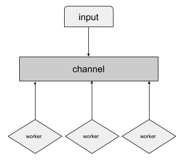 fan-out pattern with distributed work