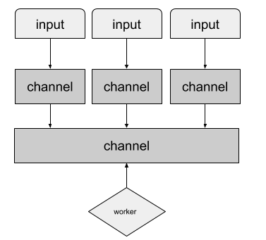 fan-in pattern with multiple inputs