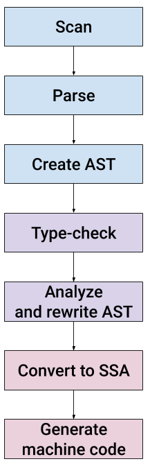 go compiler flow