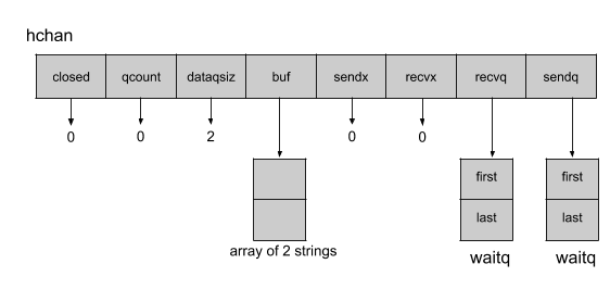 缓冲通道的 hchan 结构
