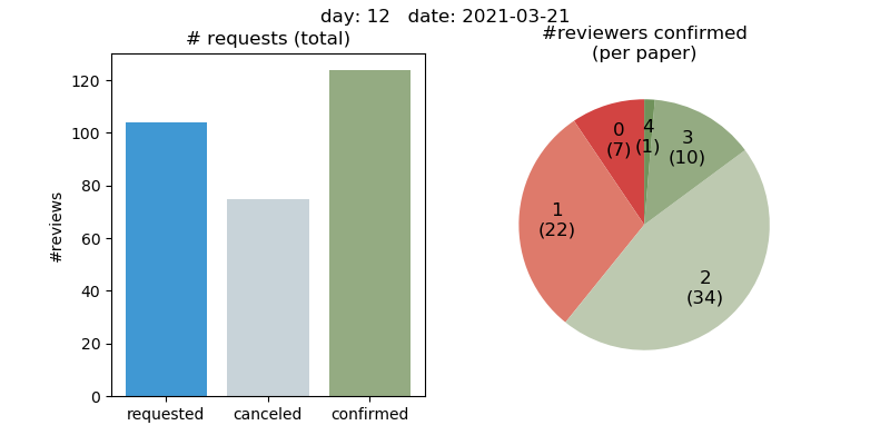 The pie chart shows at a glance that 7 papers have 0 confirmed reviewers, and 22 paper have 1 confirmed reviewer on 2021-03-21.