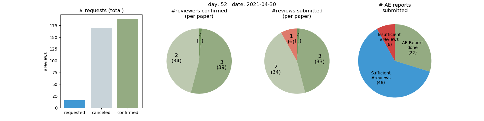 The pie chart shows at a glance that 22 papers have a AE report written  on 2021-04-30.