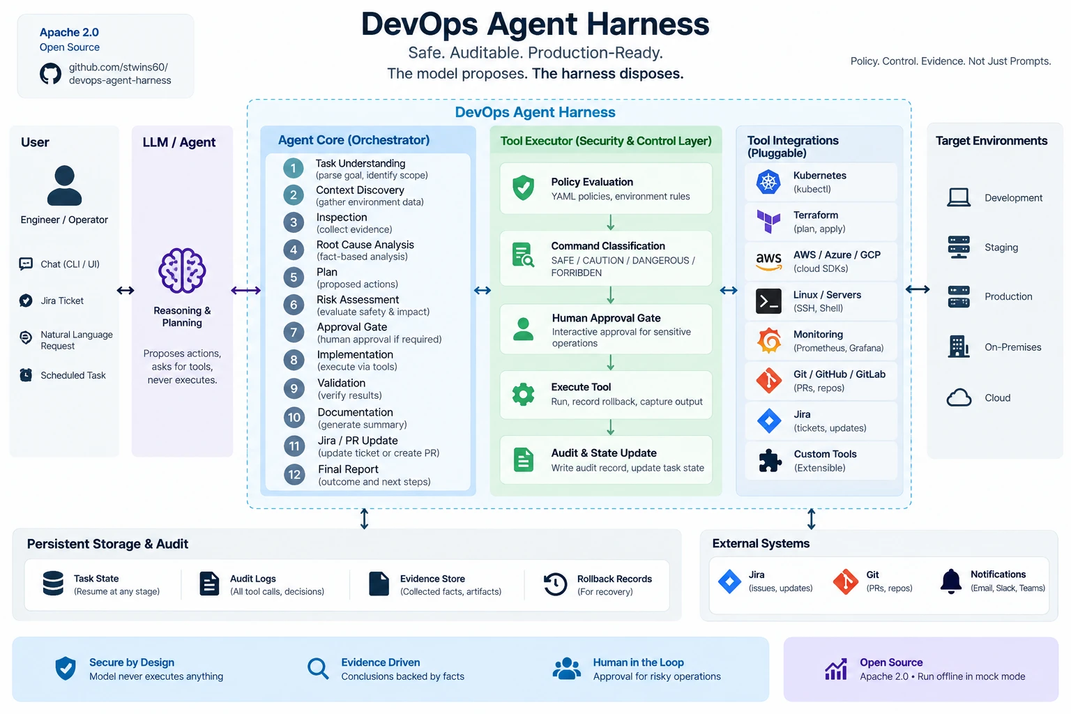 DevOps Agent Harness architecture: the model proposes, the harness disposes