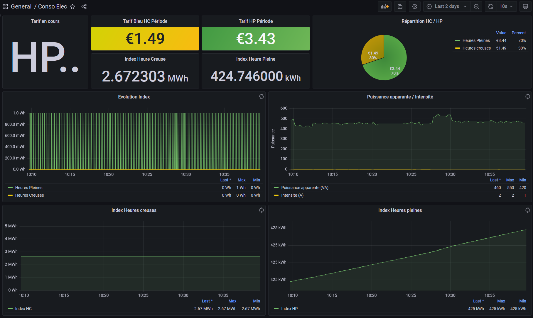 Monitorer son compteur Linky avec Grafana