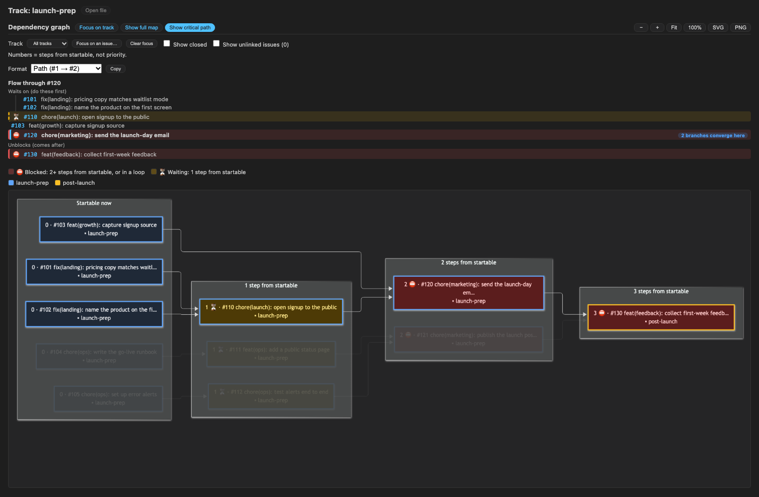 Critical-path view with a traced issue