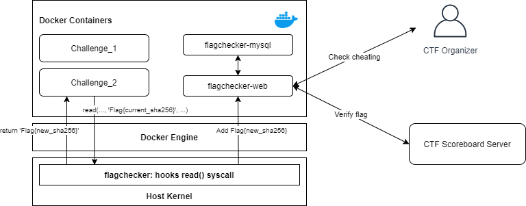 docker3