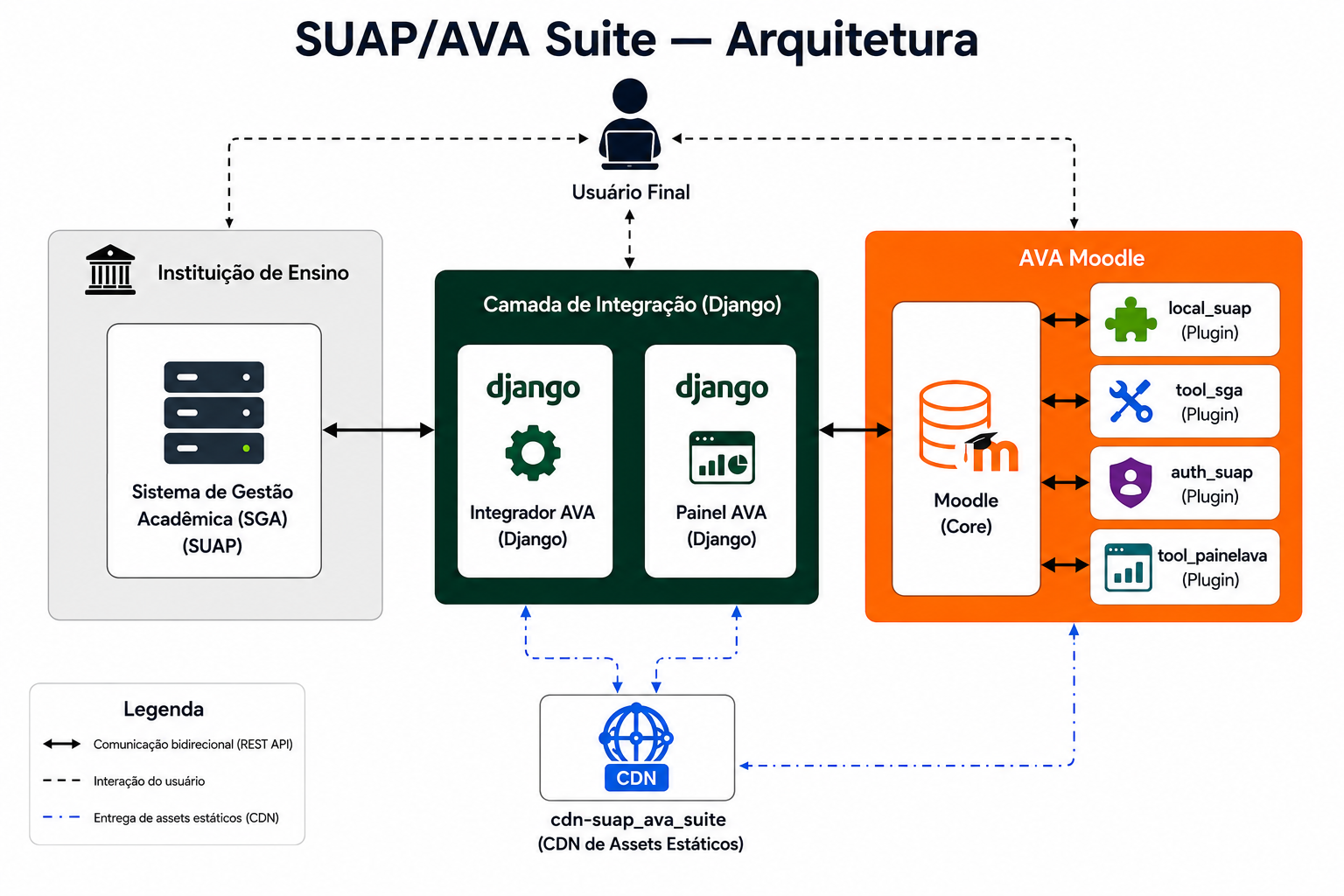 SUAP/AVA Suite — Arquitetura