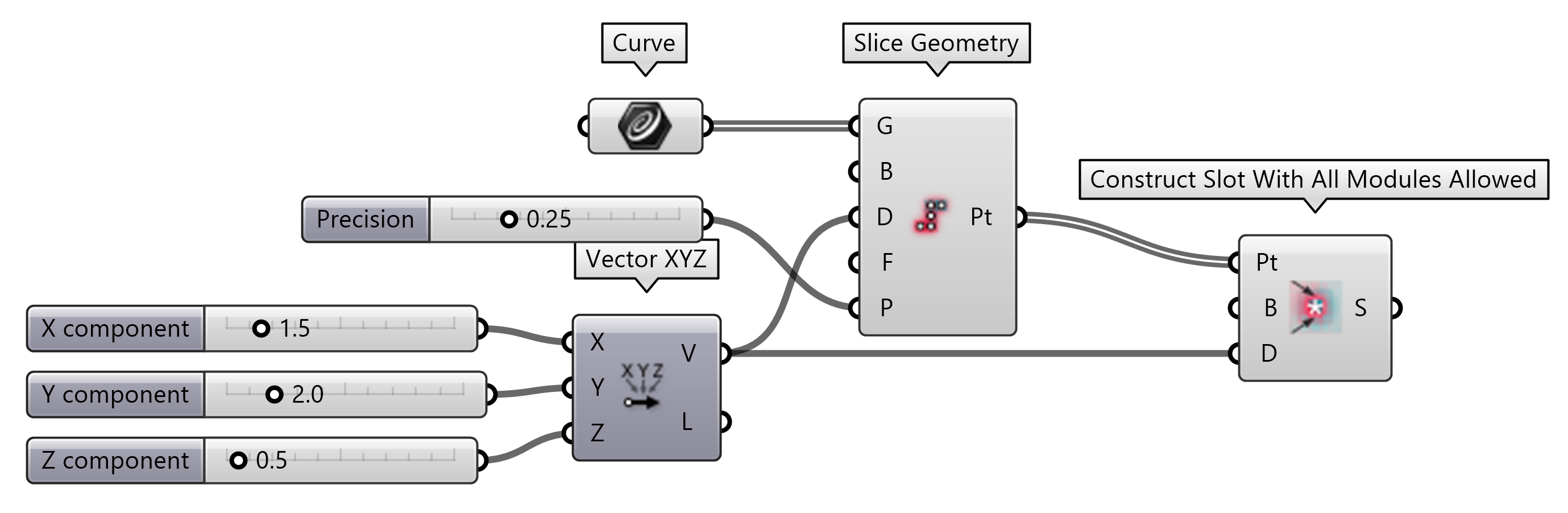 Slots from Slice Geometry: Curves
