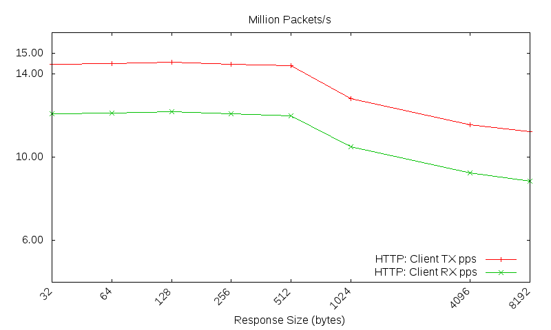 HTTP pps