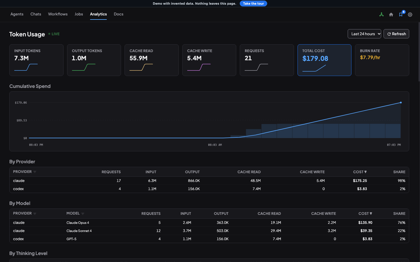 The Analytics view: token and cost totals, a cumulative spend chart, then cost tables by provider and by model
