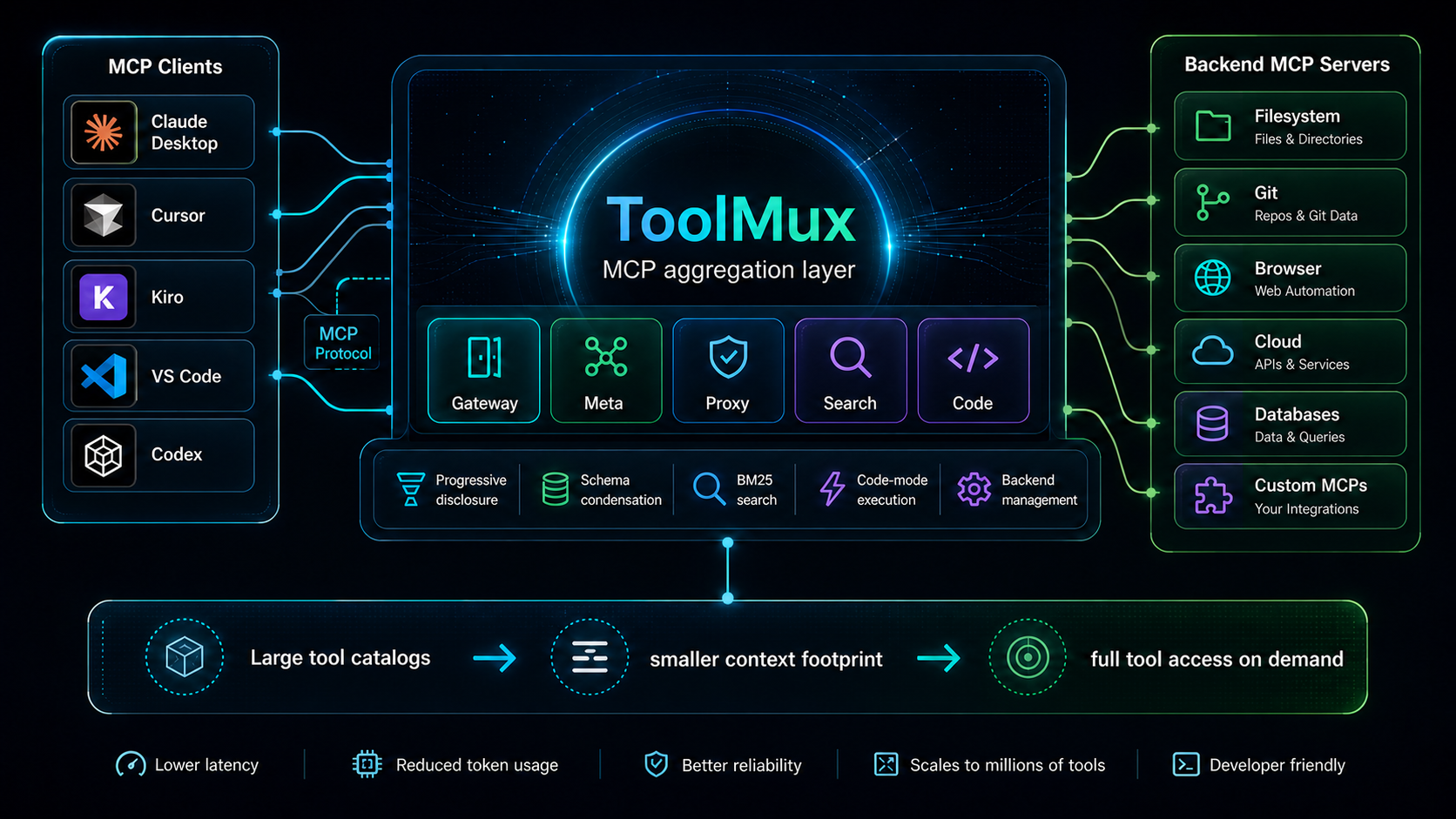 ToolMux architecture