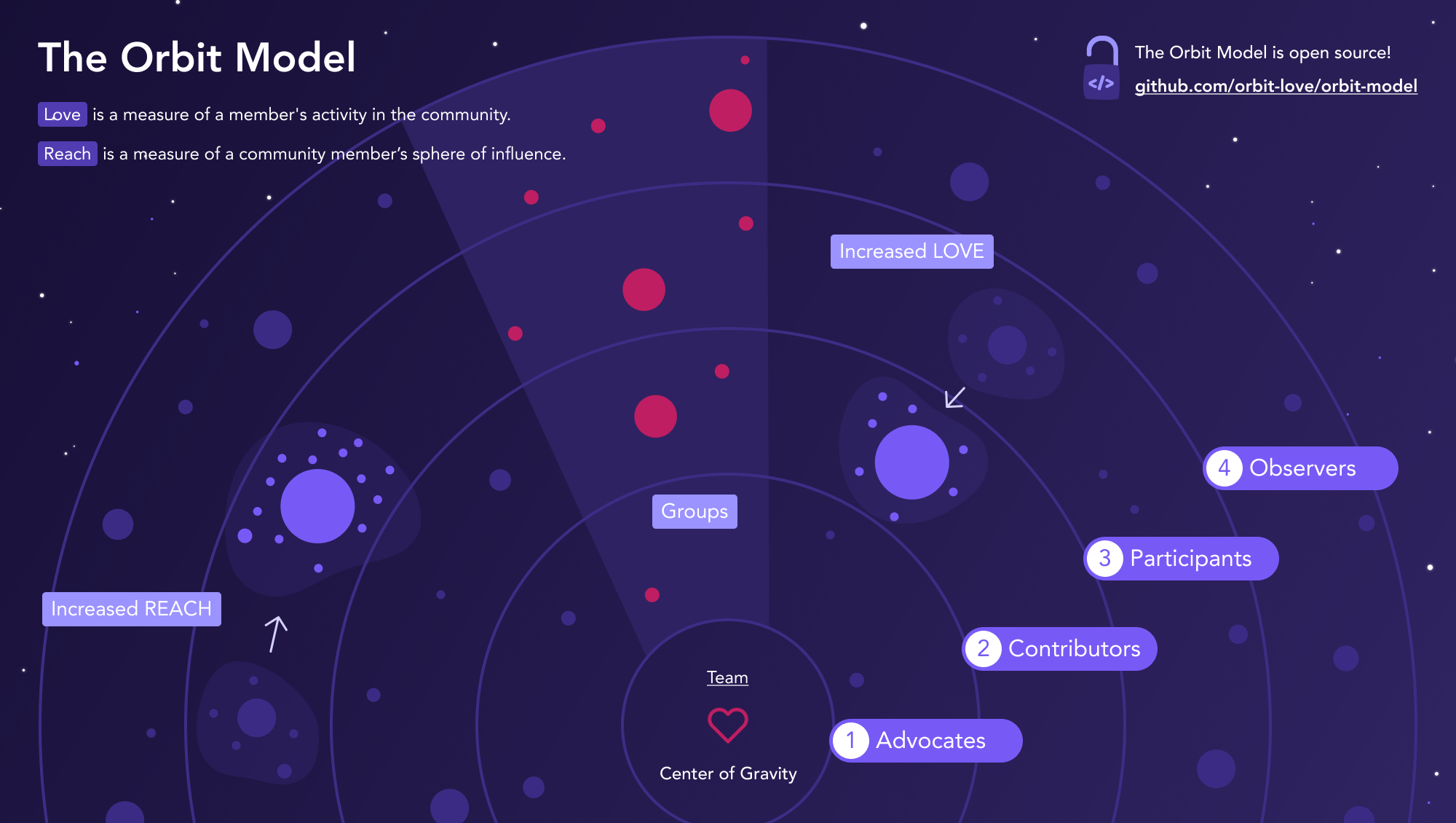 Diagram of circles orbiting a center