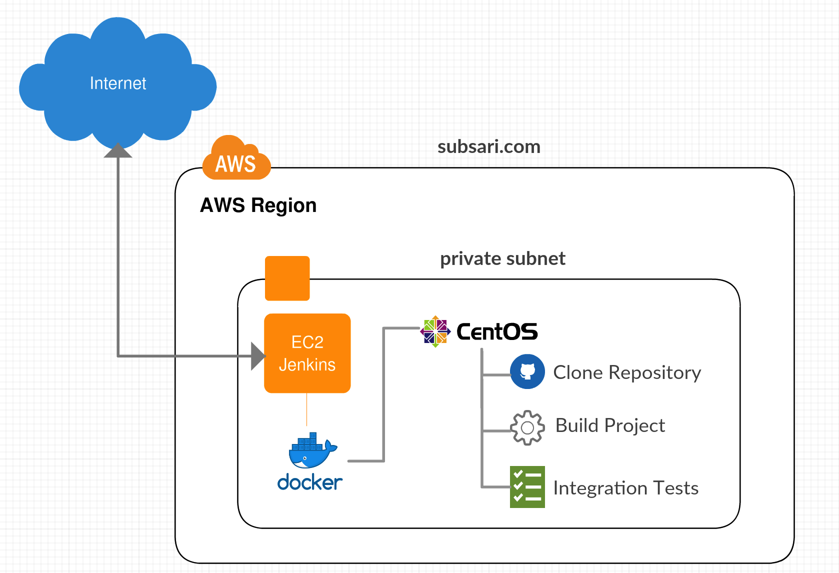 DevOps Landscape