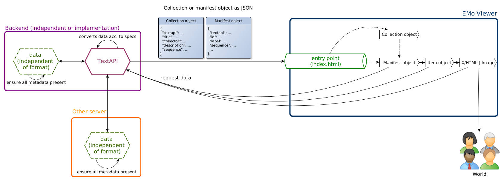 Architecture diagram of TIDO