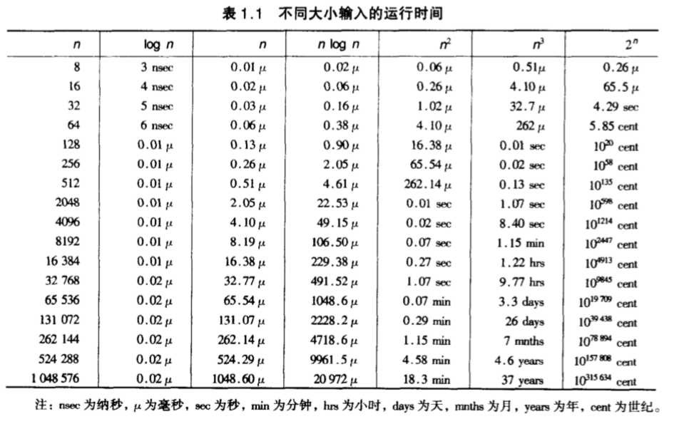 典型的时间复杂度函数和他们对应的时间