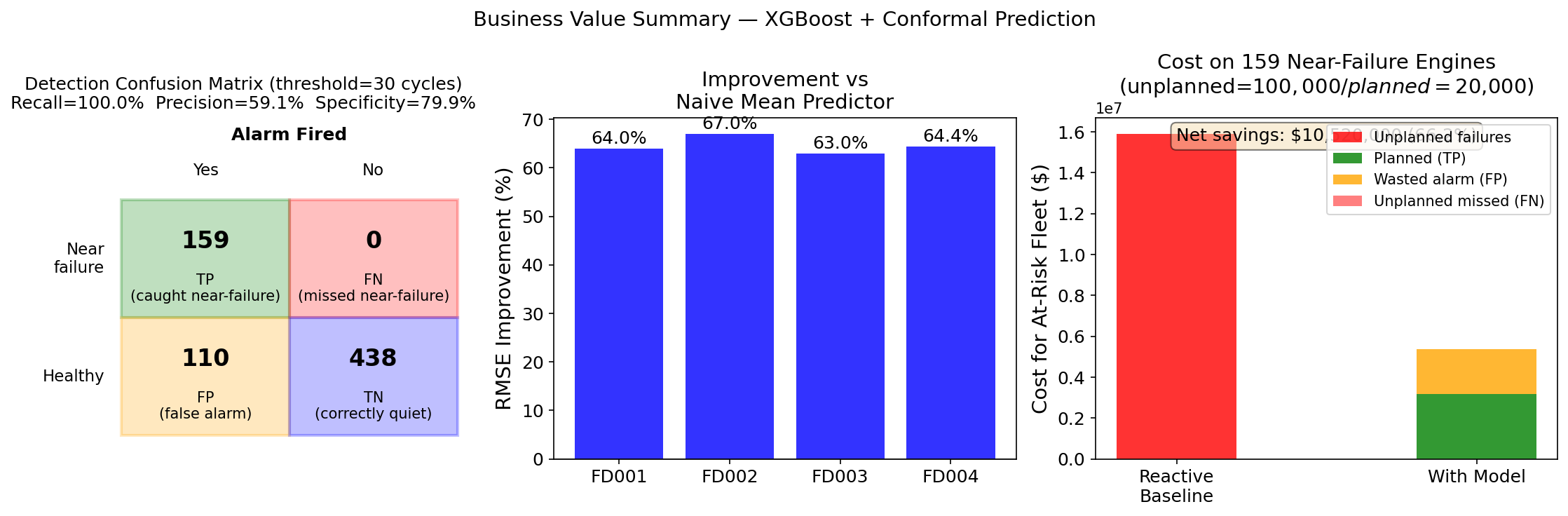 RUL prediction business impact summary