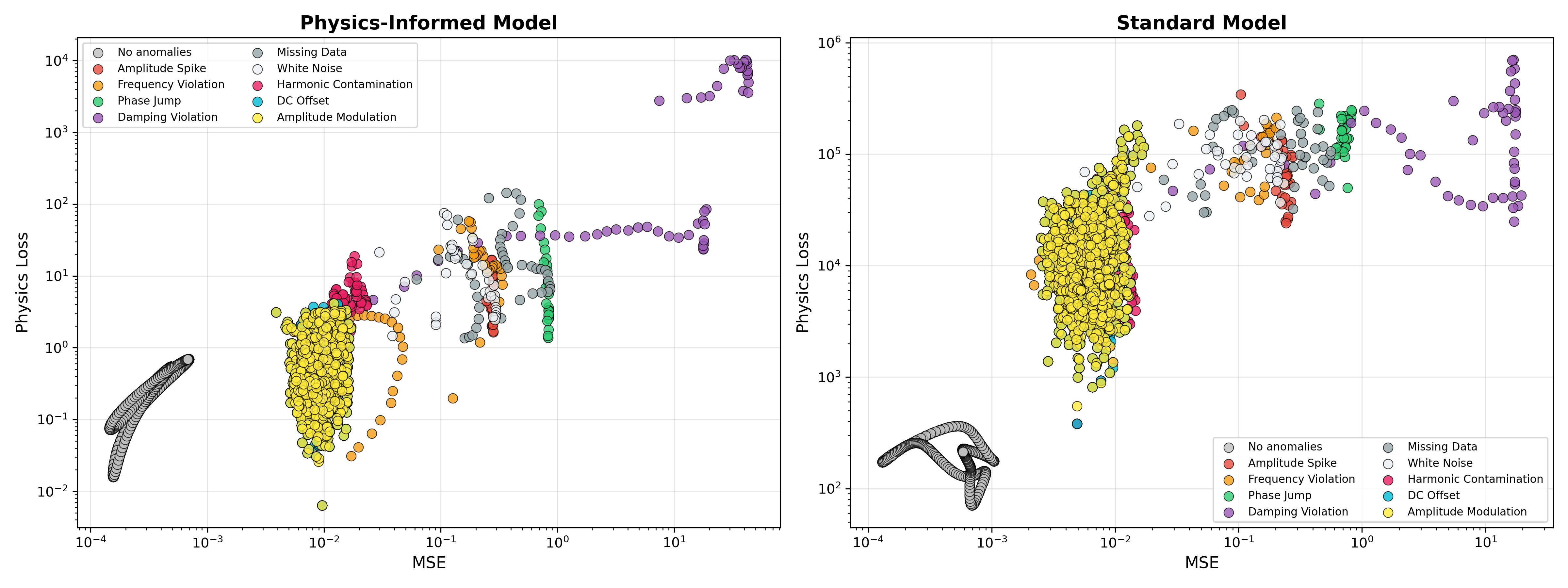 2D diagnostic landscape: physics-informed vs standard LSTM