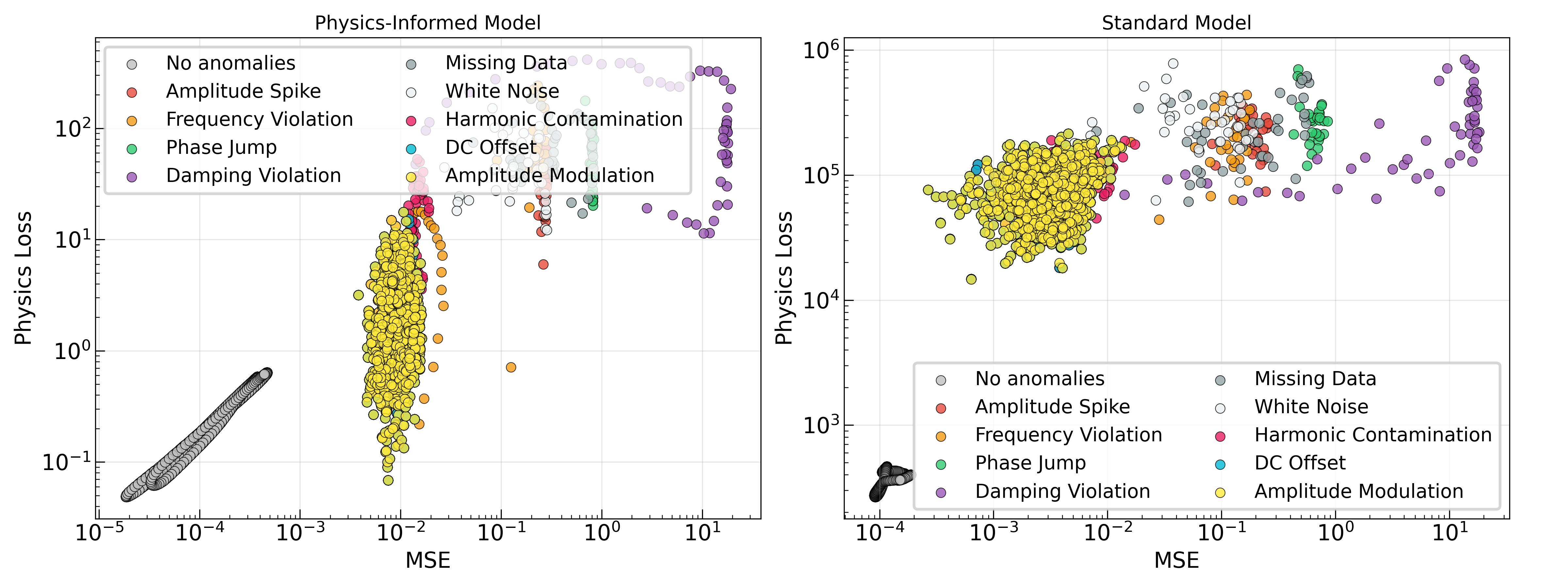 2D diagnostic landscape: physics-informed vs standard LSTM