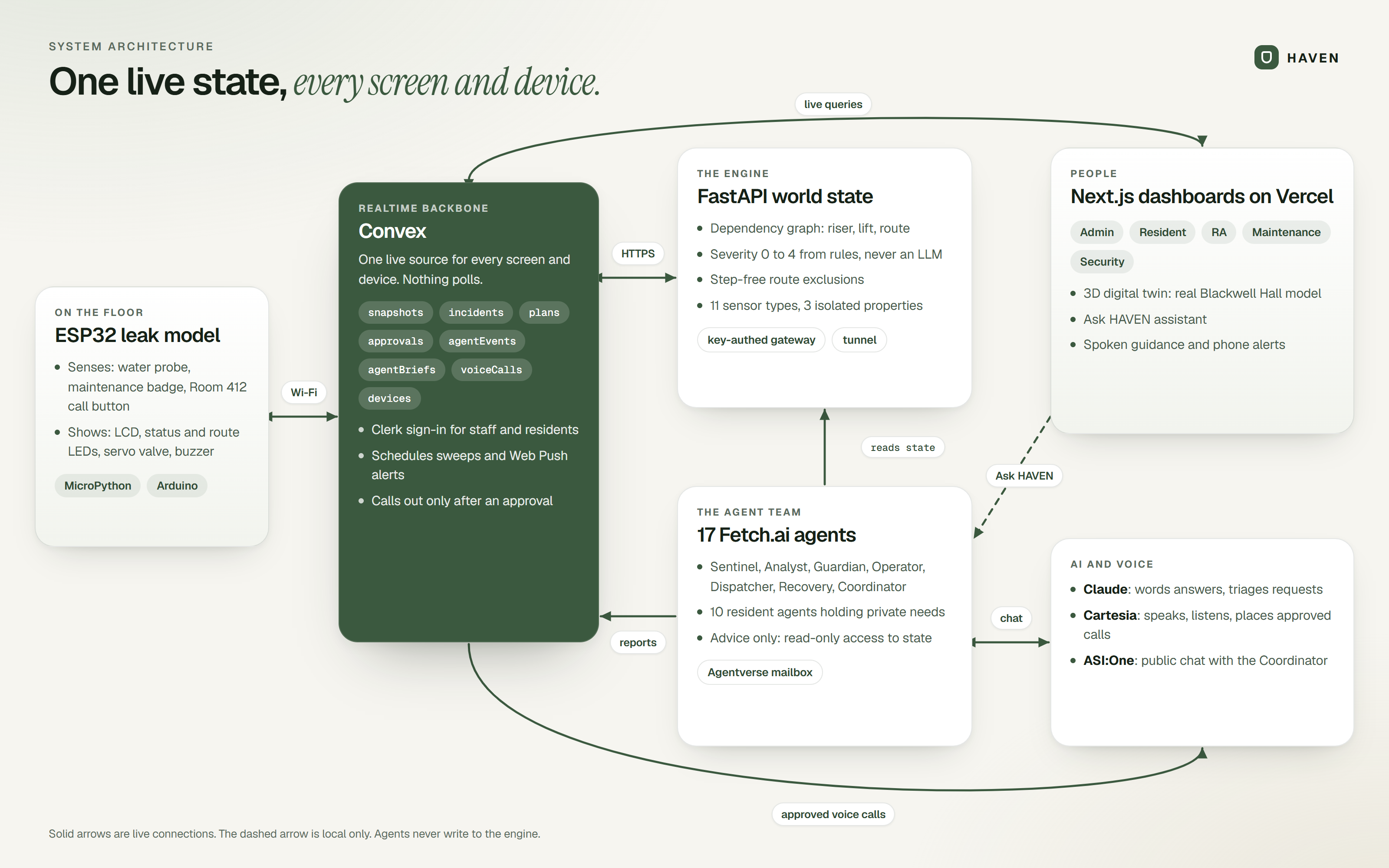 System architecture