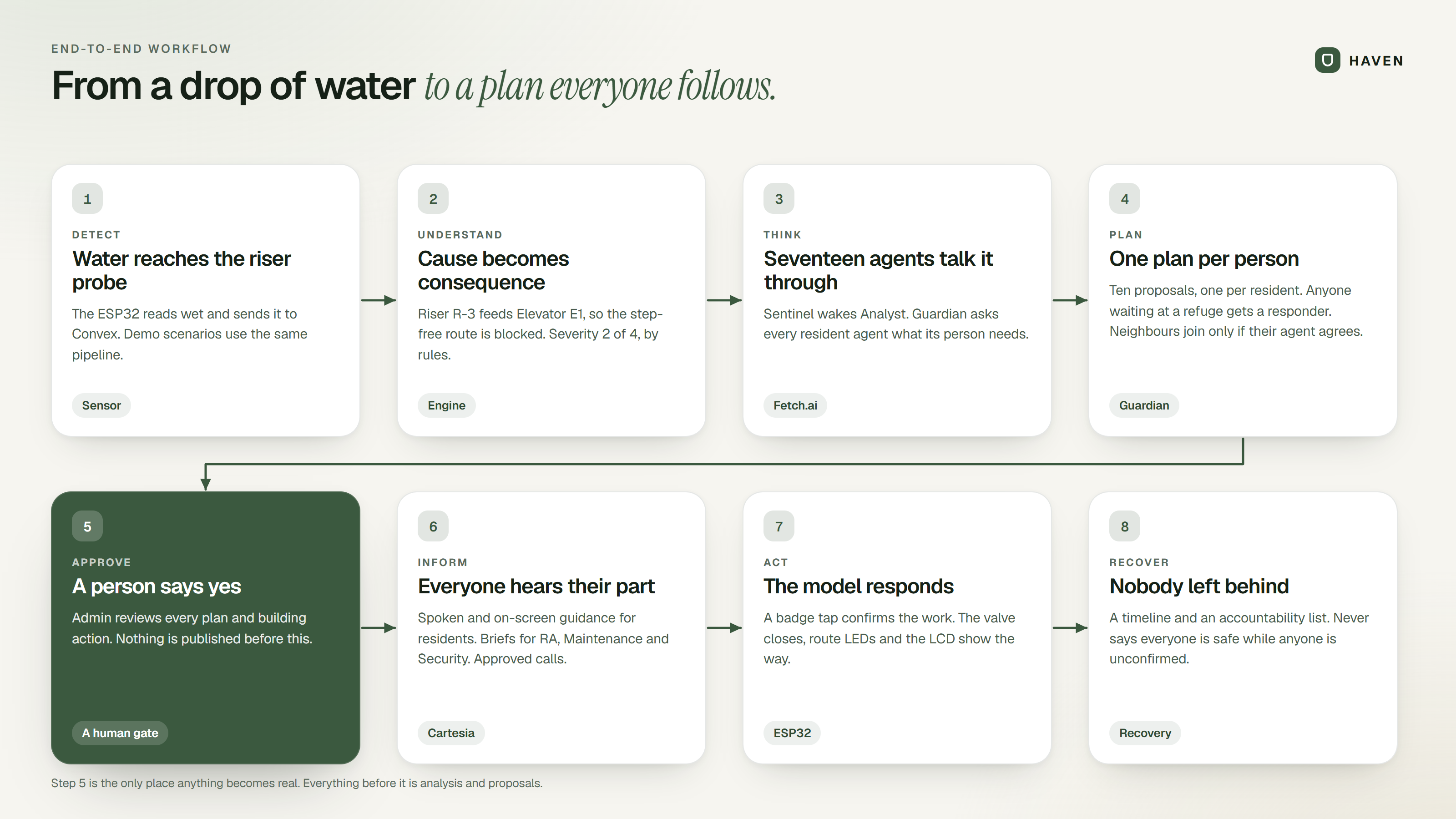 From a drop of water to a plan everyone follows