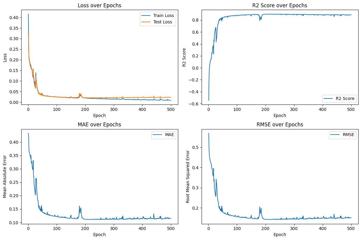 U-NET Performance