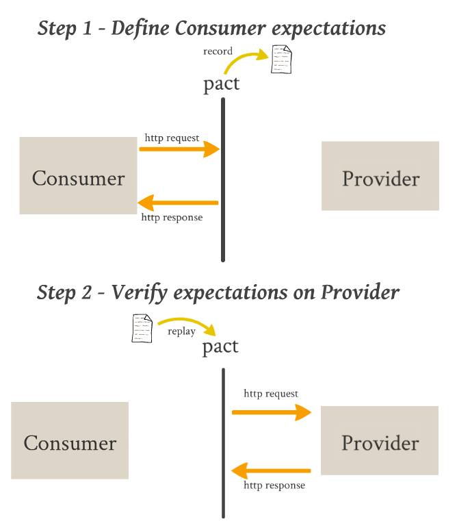 pact diagram