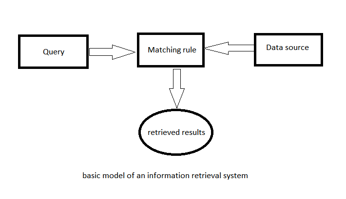 Information Retrieval System. Search engines and information Retrieval. Passvers IOS System Retrieval.