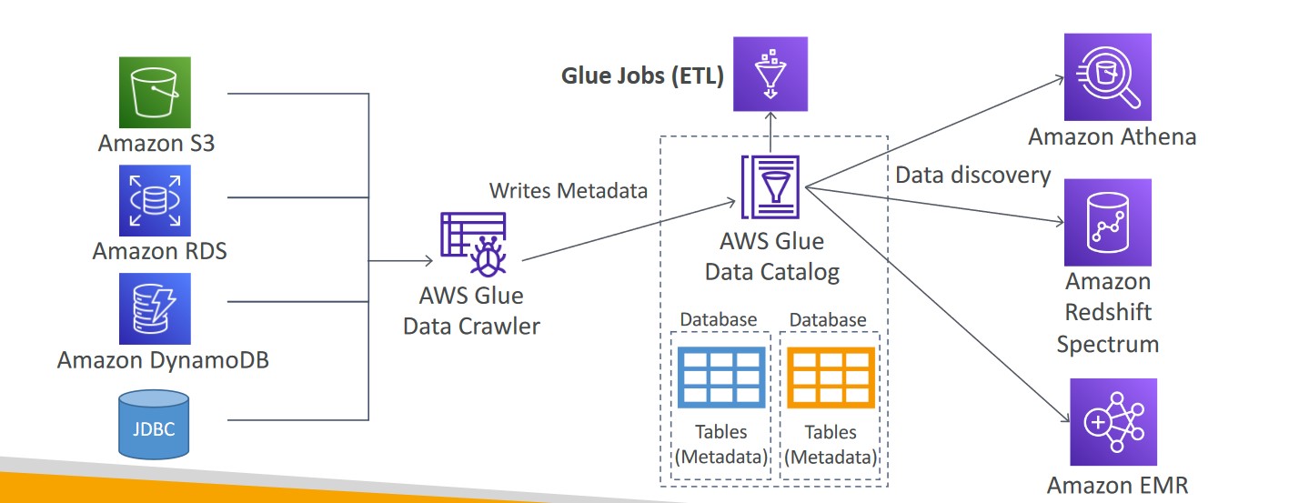 Orchestrate-Redshift-ETL-using-AWS-Glue-and-Step-Functions/AWS_Glue.md ...