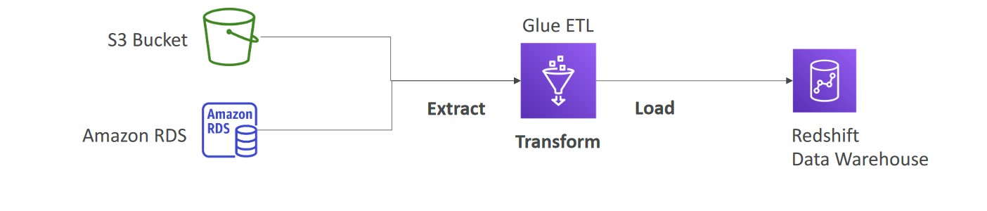 Orchestrate-Redshift-ETL-using-AWS-Glue-and-Step-Functions/AWS_Glue.md ...