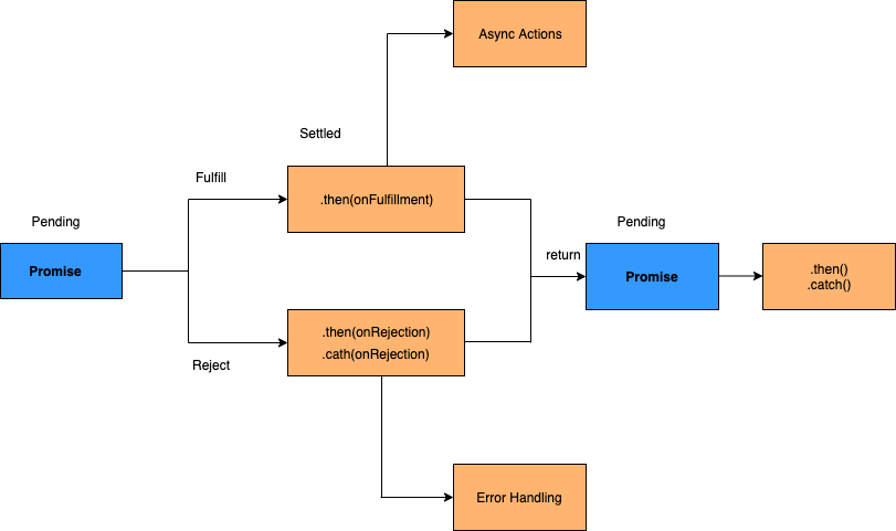 Then catch. Промис js. Промисы JAVASCRIPT. Цепочка промисов js. Структура JAVASCRIPT ECMASCRIPT.