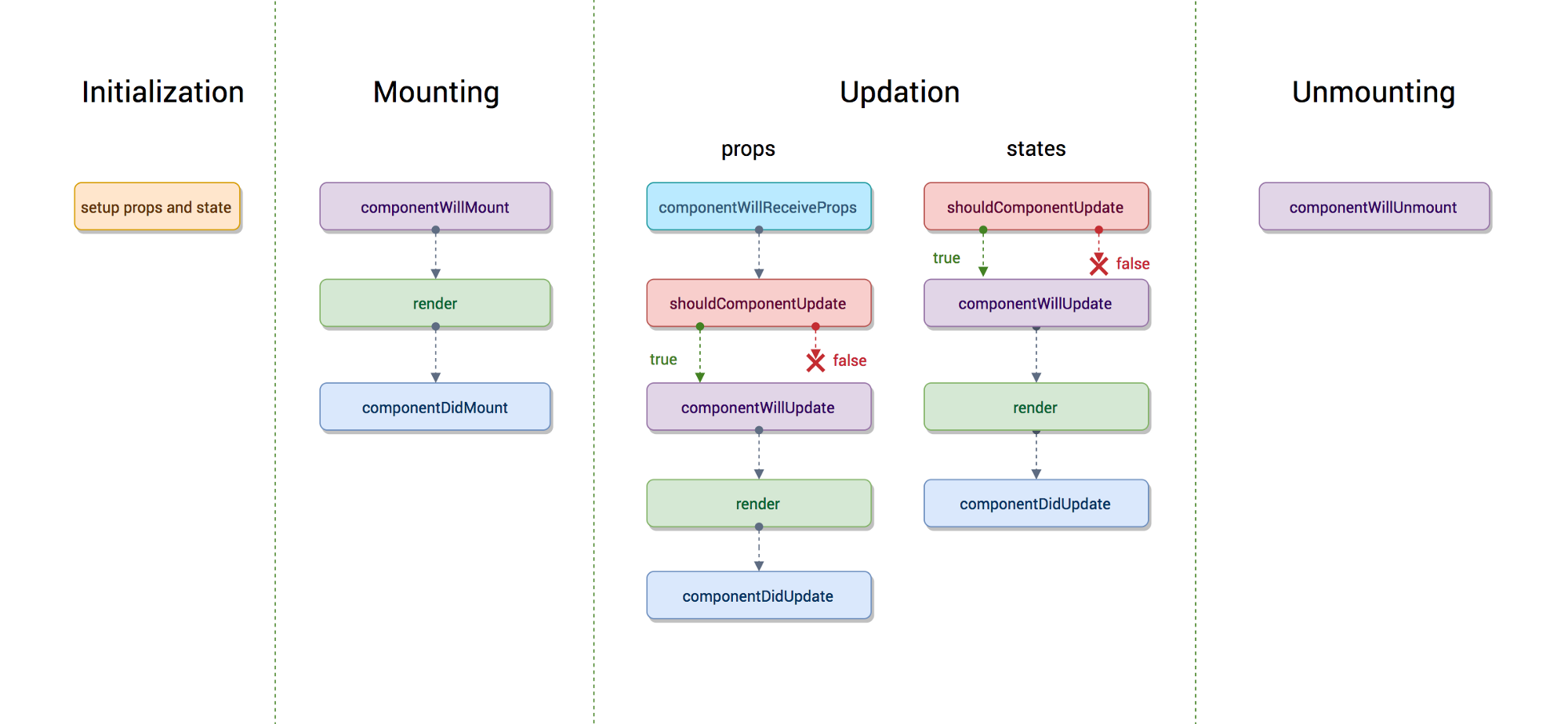 lifecycle phases