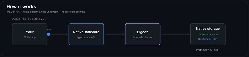 How native_datastore works: one Dart API bridged via Pigeon to Jetpack DataStore on Android and UserDefaults on iOS