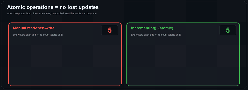 Two writers each add +1: manual read-then-write ends at 6 (one update lost), while incrementInt() is atomic and ends at 7