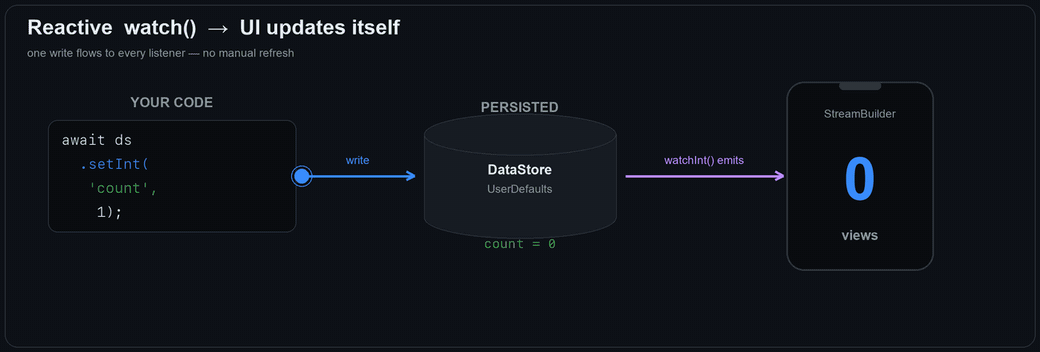 A write to a key flows through the store and is pushed to a watchInt() Stream, which rebuilds the UI automatically
