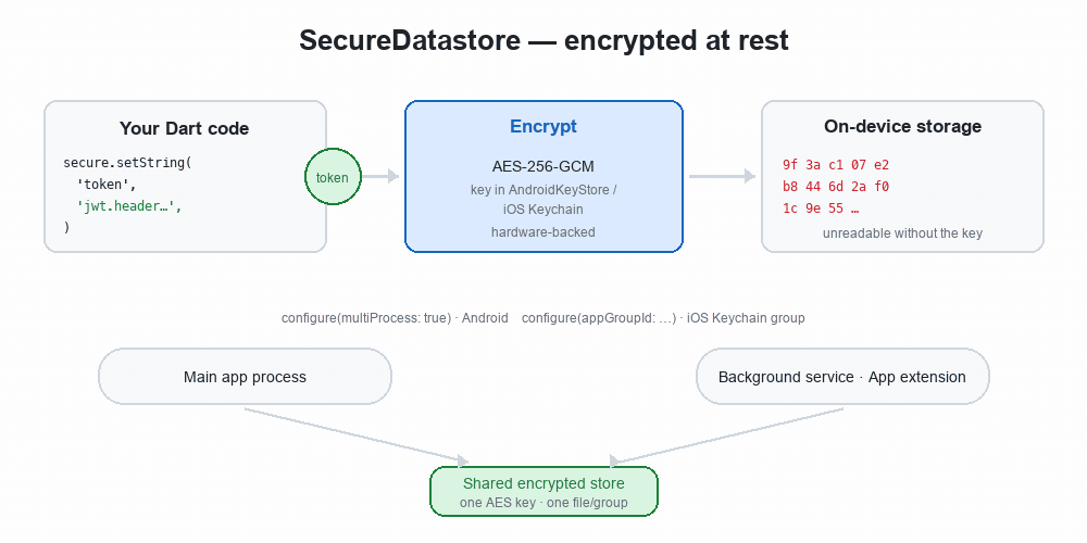 Animated diagram: a plaintext token leaves your Dart code, is encrypted with an AES-256-GCM key held in the AndroidKeyStore / iOS Keychain, and only ciphertext lands on disk; with configure() a second process reads the same encrypted store