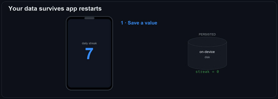 Save a value, fully close the app, reopen it, and the value is still there β read back from on-device disk